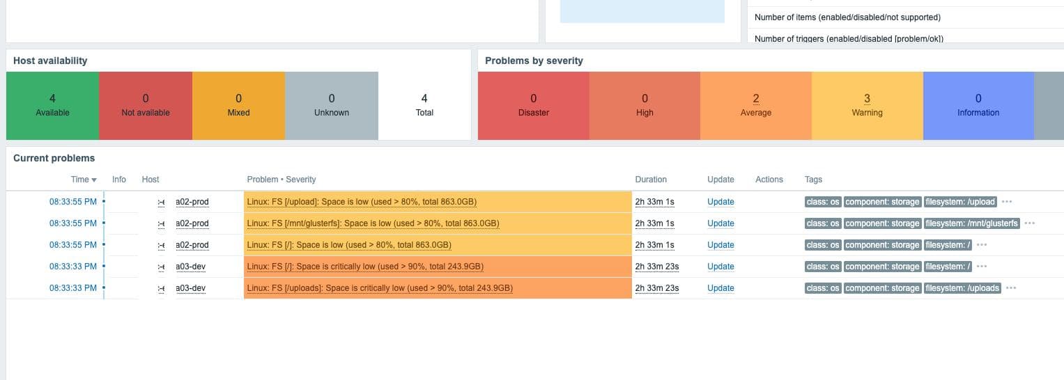 Bezawaryjne CRM? Zabbix czuwa!