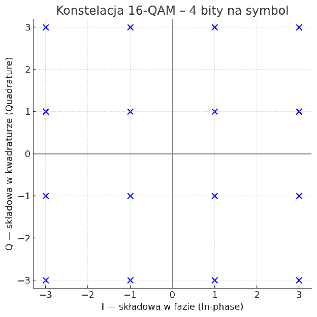 Konstelacja 16-QAM z szesnastoma stanami amplitudy i fazy