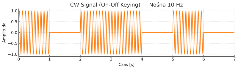 Schemat modulacji telegraficznej CW z włączaniem i wyłączaniem fali nośnej