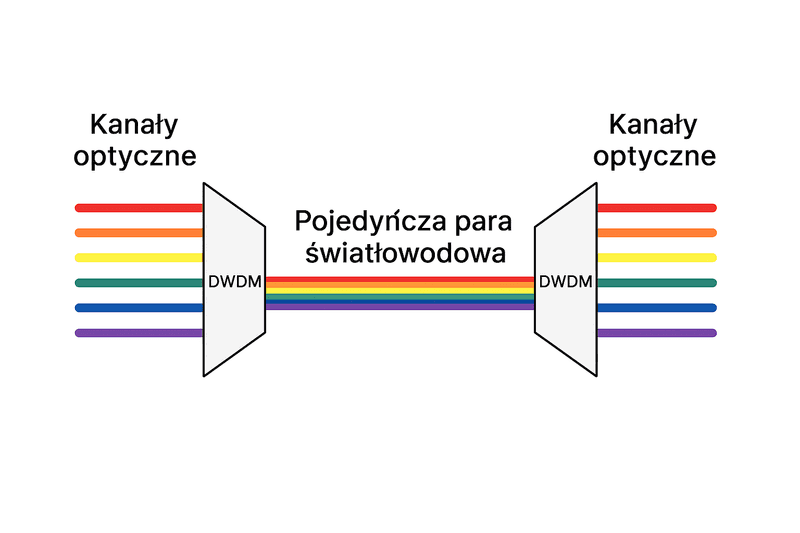 Schemat DWDM – wiele kanałów optycznych w jednej parze światłowodowej