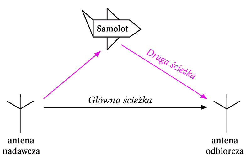 Schemat wielodrogowości sygnału radiowego z odbiciem od obiektu
