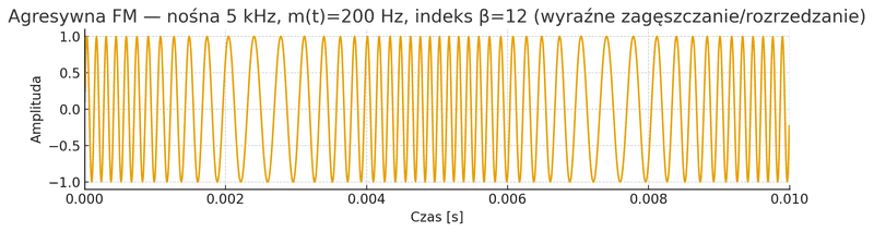 Schemat modulacji częstotliwości FM pokazujący zmianę częstotliwości chwilowej