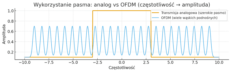 Porównanie wykorzystania pasma w transmisji analogowej i OFDM