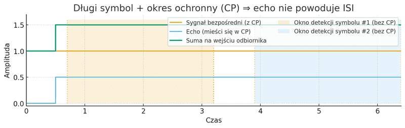 Dłuższy symbol OFDM z okresem ochronnym i cyklicznym prefiksem