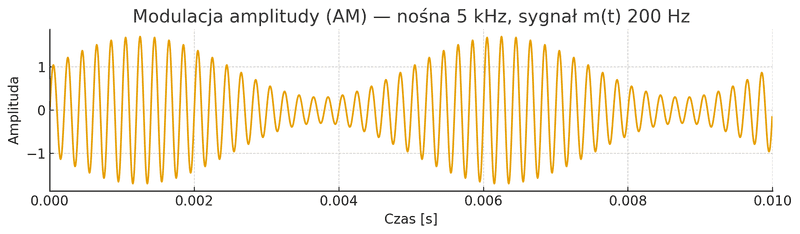 Schemat modulacji amplitudy AM pokazujący zmianę amplitudy fali nośnej