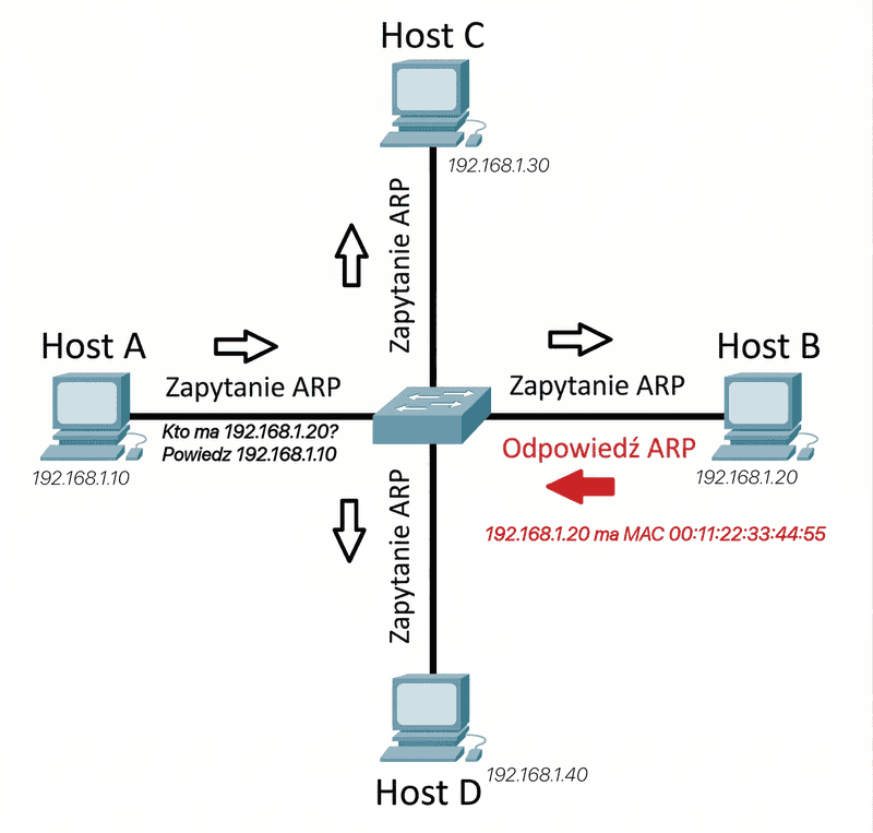 Schemat działania protokołu ARP