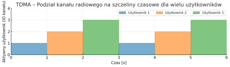 Schemat działania TDMA z podziałem kanału na szczeliny czasowe dla użytkowników