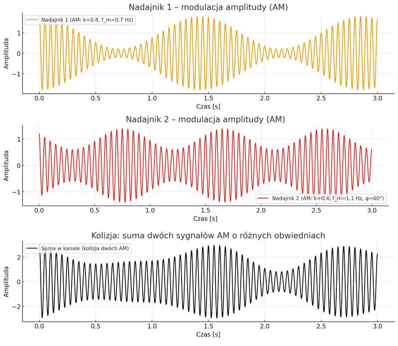Kolizja dwóch sygnałów AM w tym samym kanale radiowym
