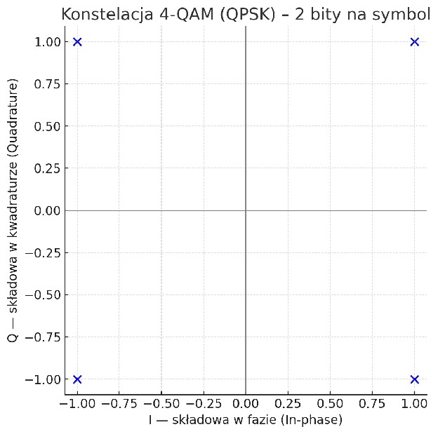 Konstelacja 4-QAM czyli QPSK z czterema punktami sygnałowymi