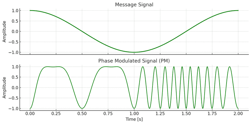 Schemat modulacji fazy PM z przesunięciami fazy fali nośnej