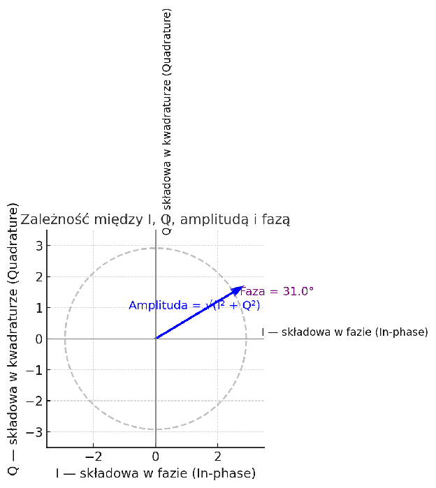 Wykres zależności między składowymi I i Q oraz amplitudą i fazą sygnału