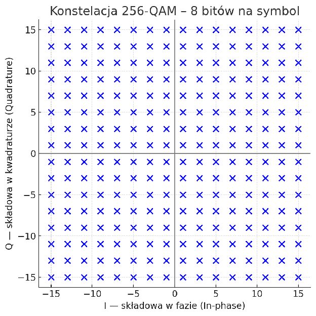 Konstelacja 256-QAM z gęsto rozmieszczonymi punktami sygnału