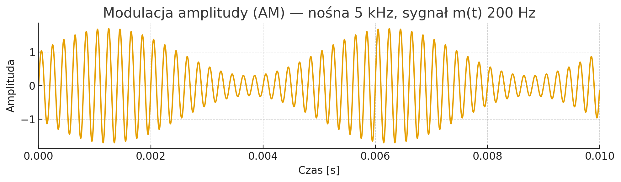 Schemat ilustrujący proces modulacji fal radiowych, z zaznaczeniem mikrofonu węglowego i zmian amplitudy sygnału.
