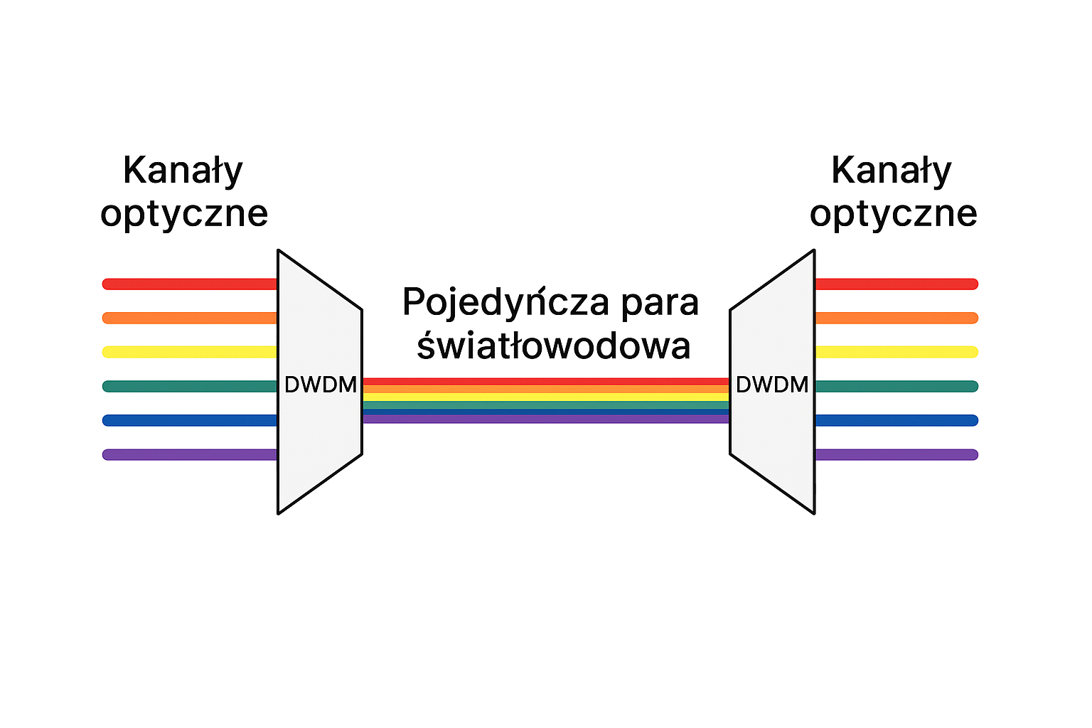 Schemat DWDM – wiele kanałów optycznych w jednej parze światłowodowej