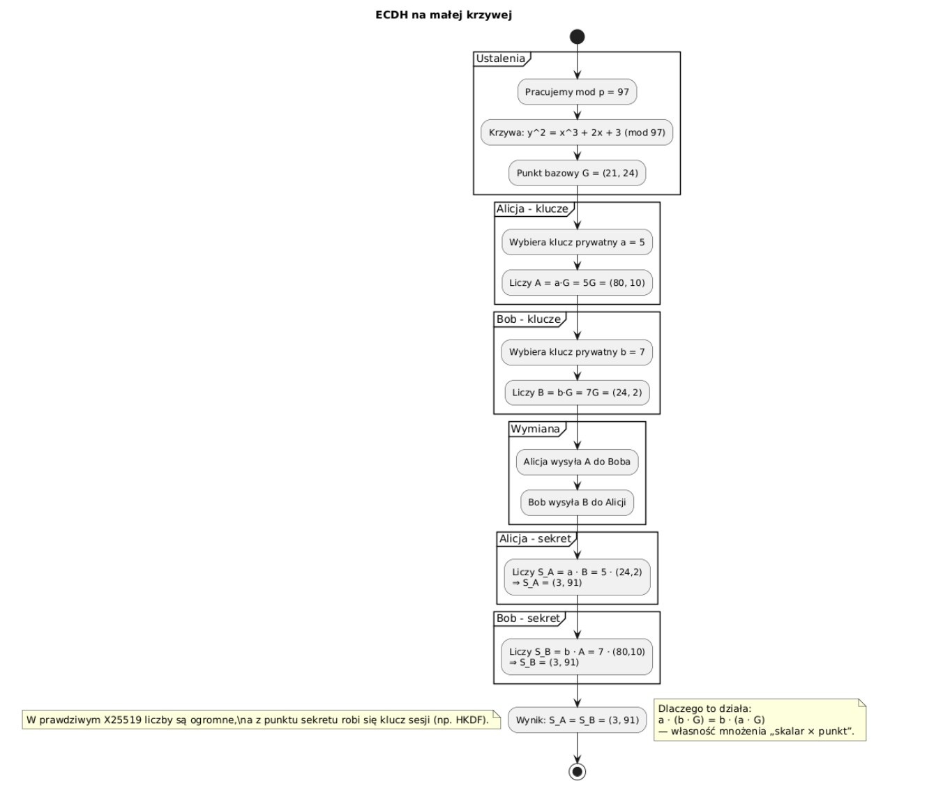 Diagram blokowy algorytmu ECDH na małej krzywej eliptycznej – Alicja wybiera klucz prywatny a=5 i oblicza klucz publiczny A=5G=(80,10), Bob wybiera b=7 i oblicza B=7G=(24,2), po wymianie kluczy publicznych oboje niezależnie obliczają wspólny sekret S=(3,91), co ilustruje przemienność mnożenia skalarnego na krzywej eliptycznej.