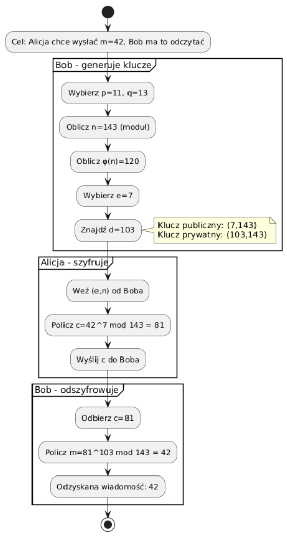 Diagram blokowy przedstawiający pełny proces szyfrowania i deszyfrowania RSA – od generowania kluczy przez Boba (p=11, q=13, n=143, e=7, d=103), przez szyfrowanie wiadomości m=42 przez Alicję (c=42^7 mod 143 = 81), aż po deszyfrowanie przez Boba (m=81^103 mod 143 = 42).