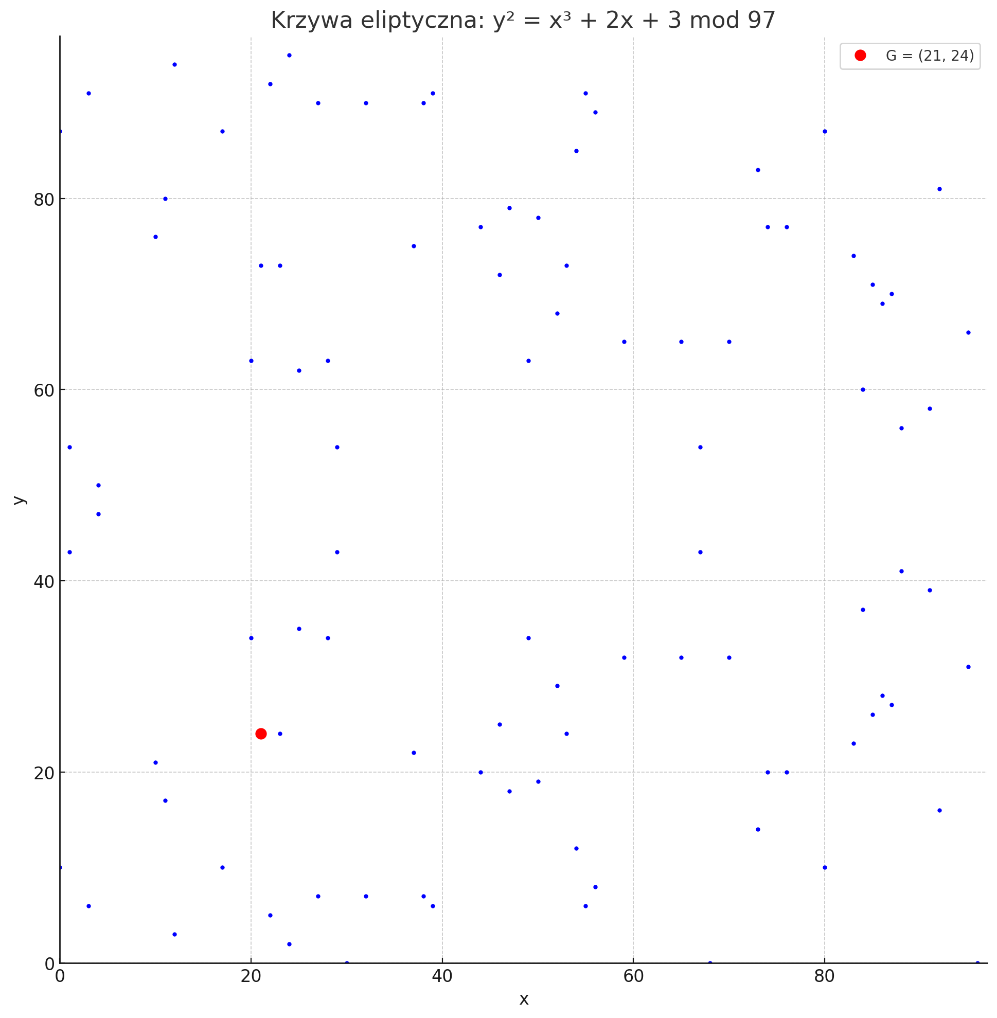 Wykres krzywej eliptycznej y²=x³+2x+3 mod 97 – niebieskie punkty reprezentują zbiór punktów spełniających równanie krzywej nad ciałem skończonym F₉₇, a czerwony punkt G=(21,24) oznacza wybrany punkt bazowy (generator) używany w kryptografii.