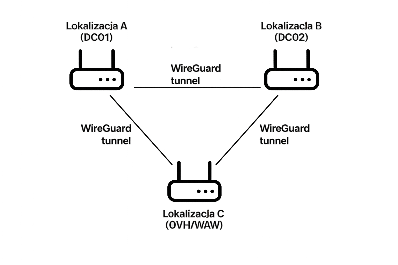 Schemat wewnętrznej sieci w naszym Proxmoxie