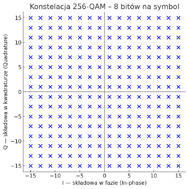 Konstelacja 256-QAM z gęsto rozmieszczonymi punktami sygnału