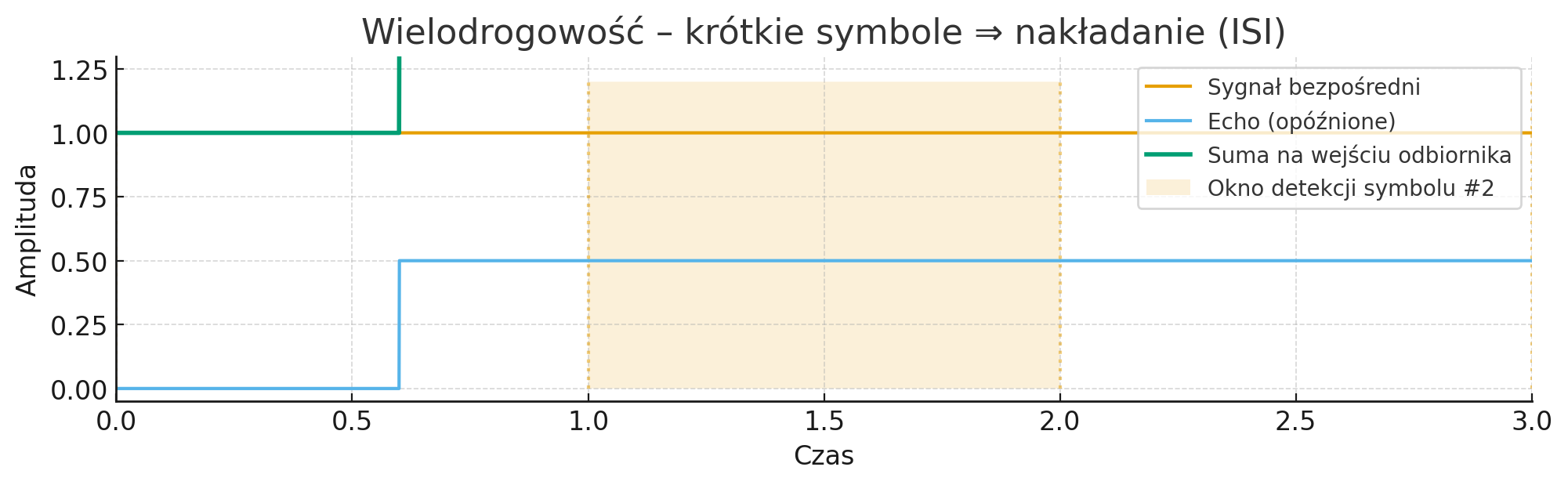 Interferencja międzysymbolowa ISI spowodowana opóźnionym echem sygnału