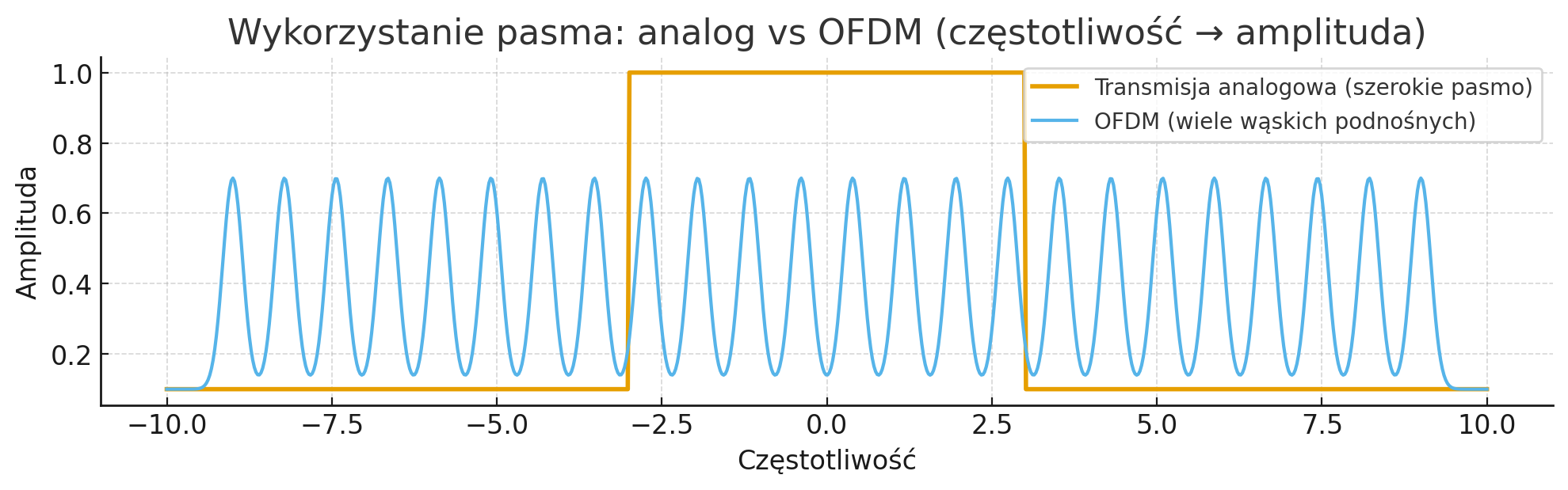 Porównanie wykorzystania pasma w transmisji analogowej i OFDM